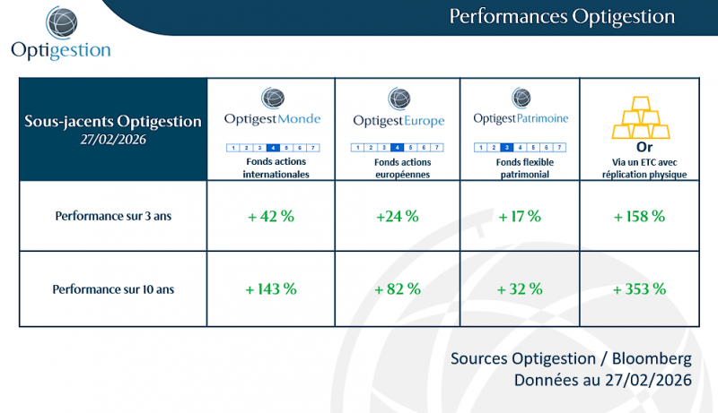 profils optigestion 5 et 10 ans