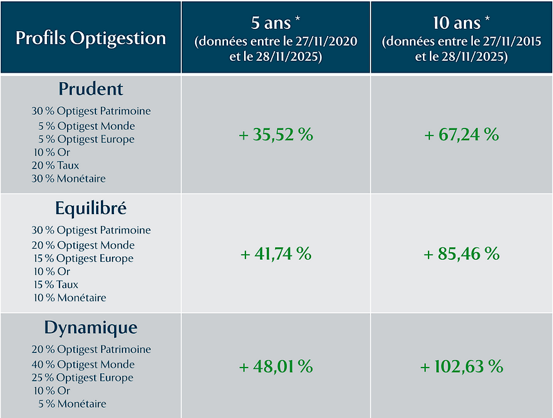 profils optigestion 5 et 10 ans