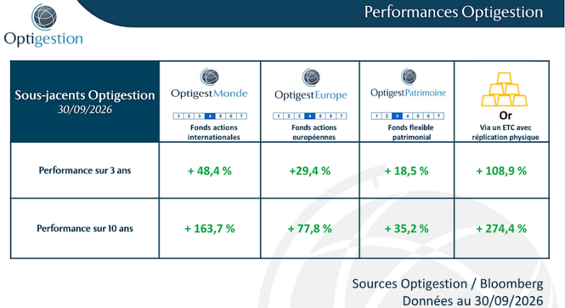 Performances Optigestion fin septembre