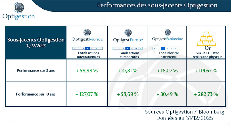 profils optigestion 5 et 10 ans